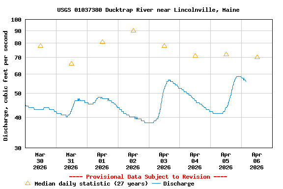 Graph of  Discharge, cubic feet per second