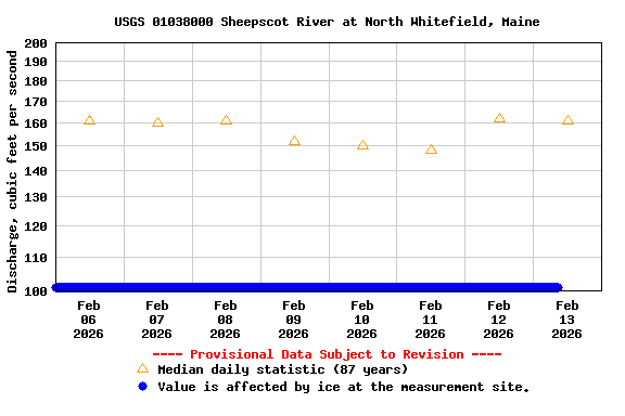 Graph of  Discharge, cubic feet per second