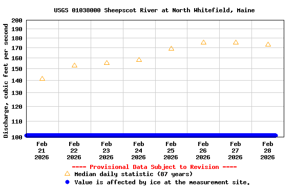 Graph of  Discharge, cubic feet per second
