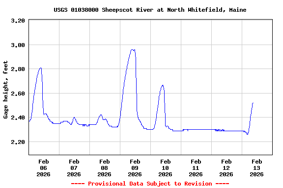 Graph of  Gage height, feet