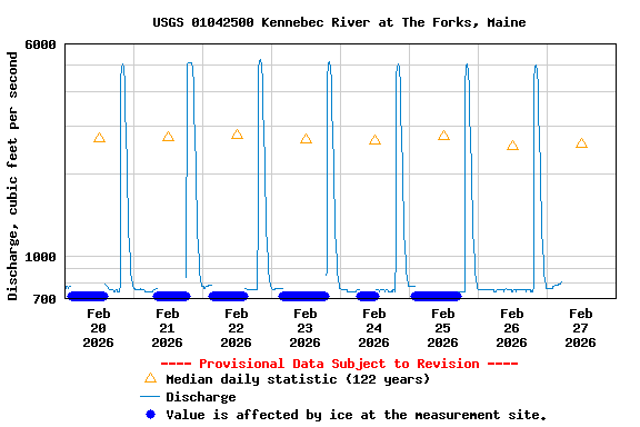 Graph of  Discharge, cubic feet per second