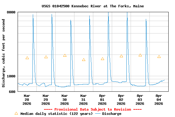 Graph of  Discharge, cubic feet per second