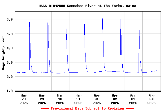 Graph of  Gage height, feet
