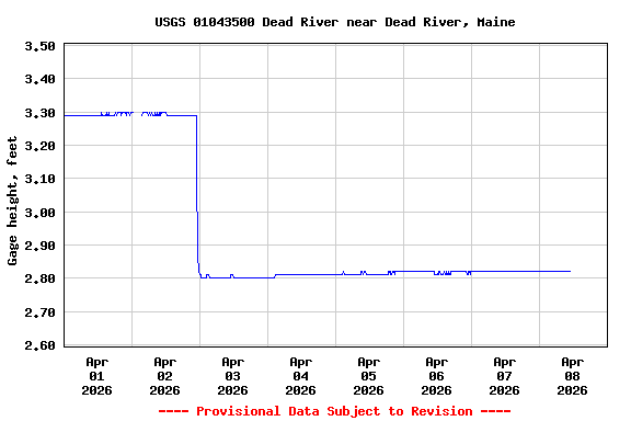 Graph of  Gage height, feet