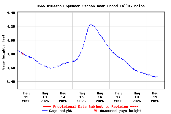 Graph of  Gage height, feet
