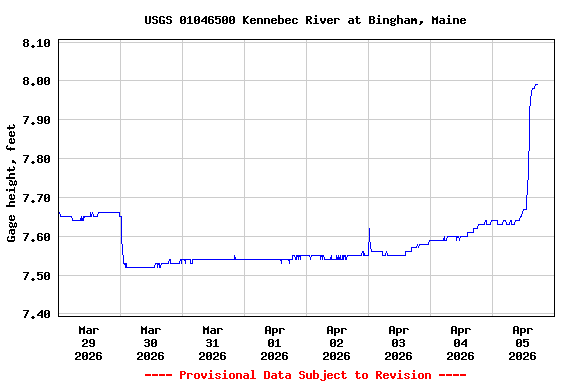 Graph of  Gage height, feet