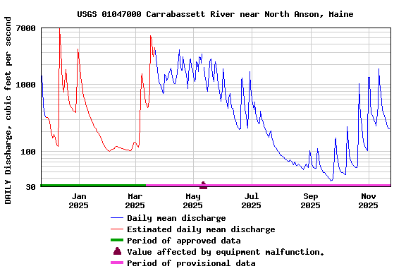 Graph of DAILY Discharge, cubic feet per second