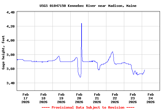 Graph of  Gage height, feet