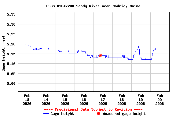 Graph of  Gage height, feet