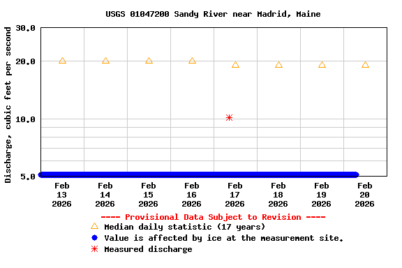 Graph of  Discharge, cubic feet per second