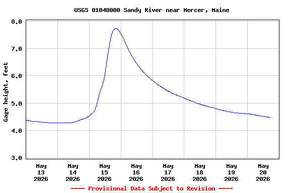 Graph of 