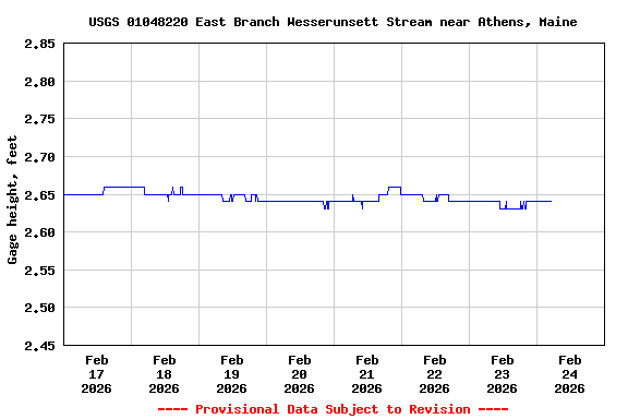 Graph of  Gage height, feet