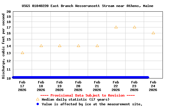 Graph of  Discharge, cubic feet per second