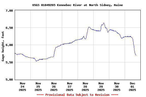 Graph of  Gage height, feet