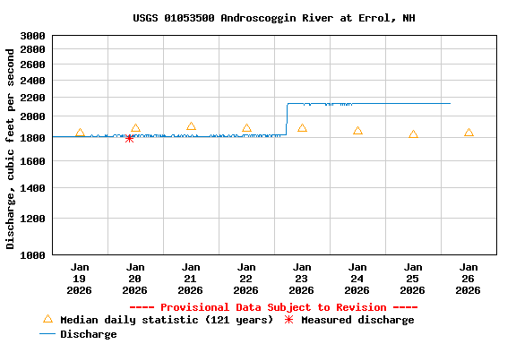 Graph of  Discharge, cubic feet per second