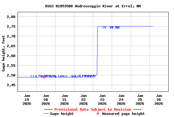 Graph of  Gage height, feet
