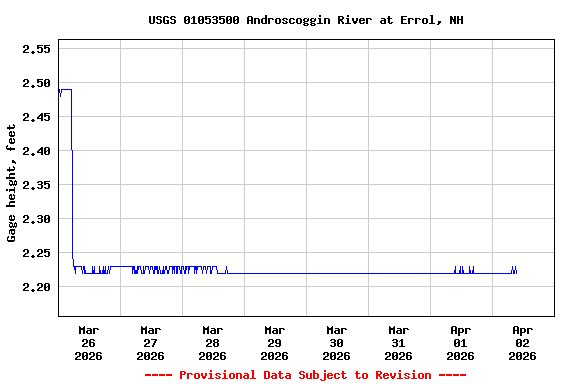 Graph of  Gage height, feet