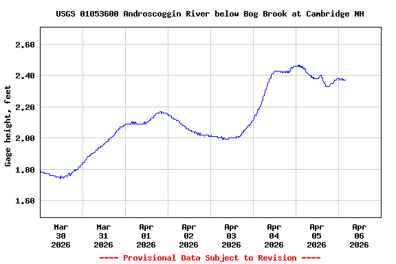 Graph of  Gage height, feet