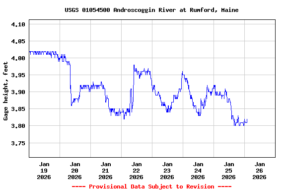Graph of  Gage height, feet