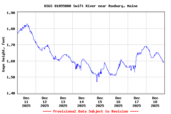 Graph of  Gage height, feet
