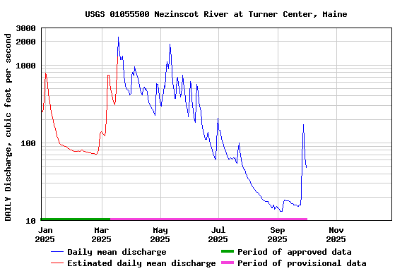 Graph of DAILY Discharge, cubic feet per second