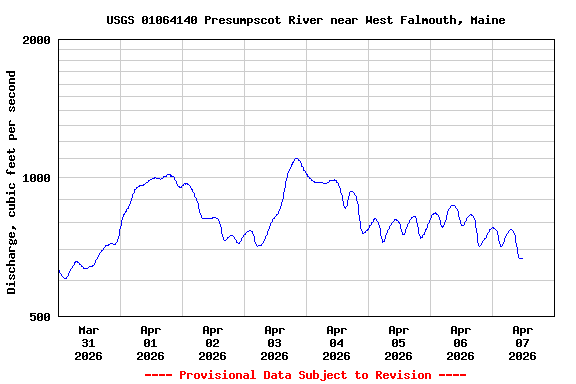Graph of  Discharge, cubic feet per second