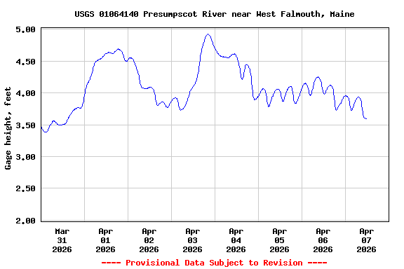 Graph of  Gage height, feet