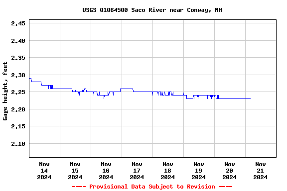 Graph of  Gage height, feet