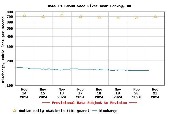 Graph of  Discharge, cubic feet per second