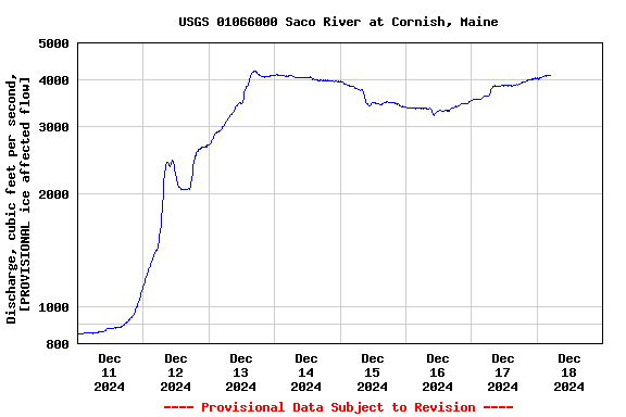 Graph of 