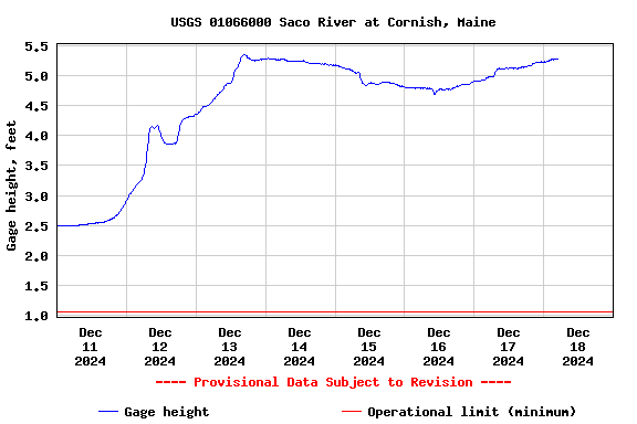 Graph of 