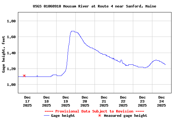 Graph of  Gage height, feet