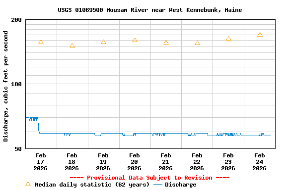 Graph of  Discharge, cubic feet per second