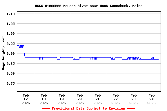 Graph of  Gage height, feet