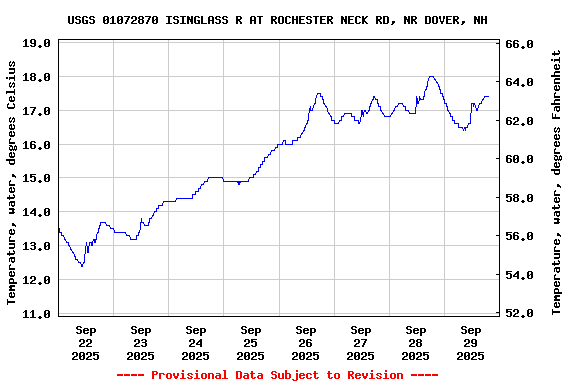 Graph of  Temperature, water, degrees Celsius