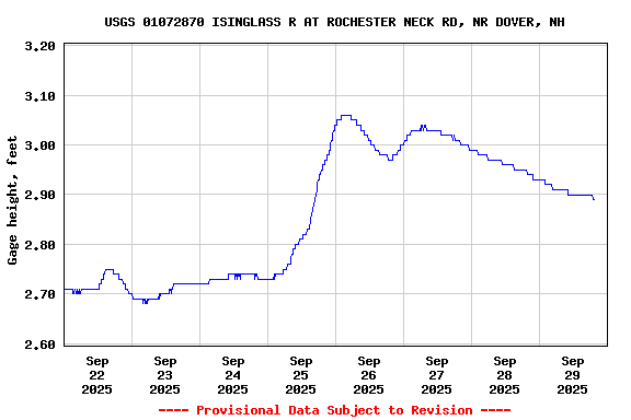 Graph of  Gage height, feet