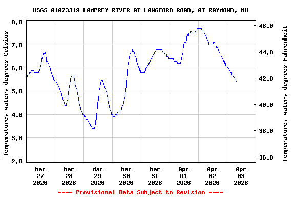 Graph of  Temperature, water, degrees Celsius