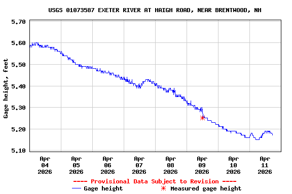 Graph of  Gage height, feet