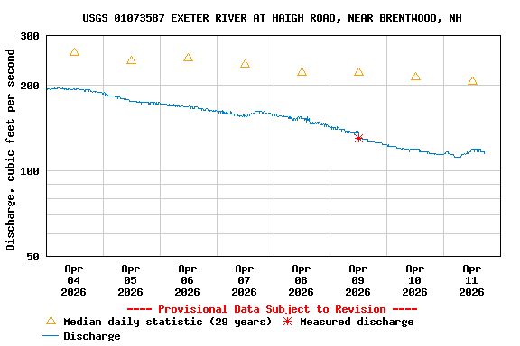 Graph of  Discharge, cubic feet per second