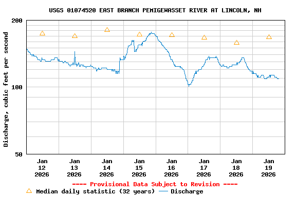 Graph of  Discharge, cubic feet per second