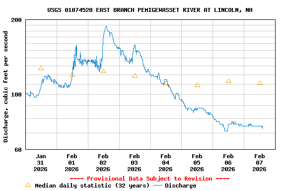 Graph of  Discharge, cubic feet per second
