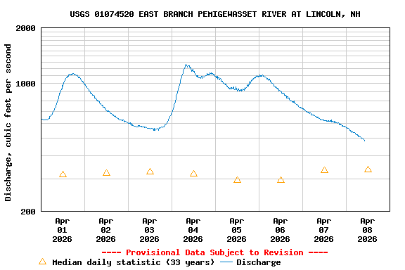 Graph of  Discharge, cubic feet per second