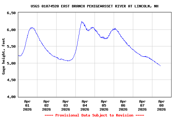 Graph of  Gage height, feet