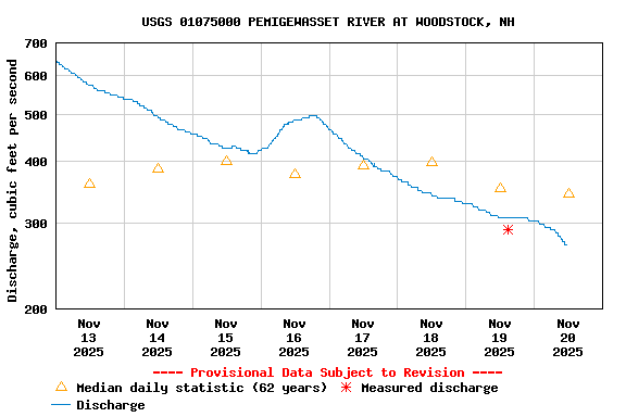 Graph of  Discharge, cubic feet per second
