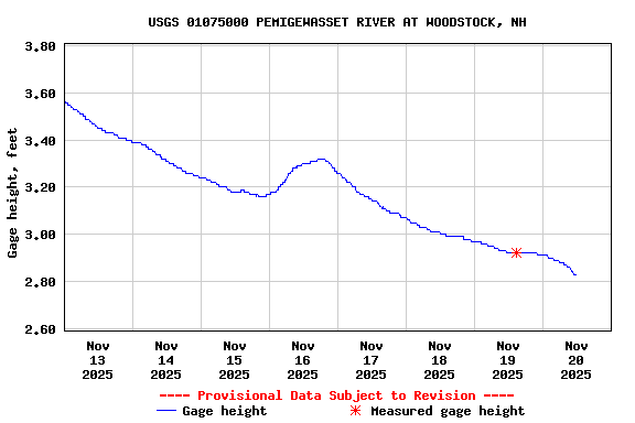 Graph of  Gage height, feet