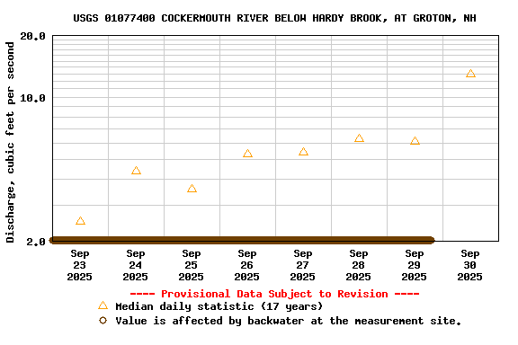Graph of 
