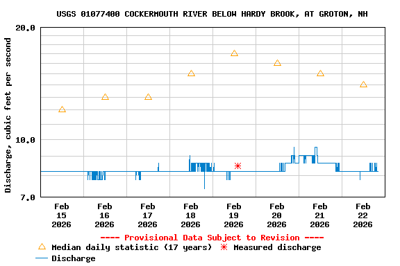 Graph of  Discharge, cubic feet per second