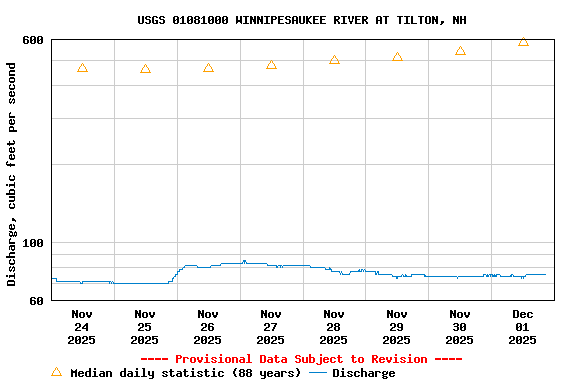 Graph of  Discharge, cubic feet per second
