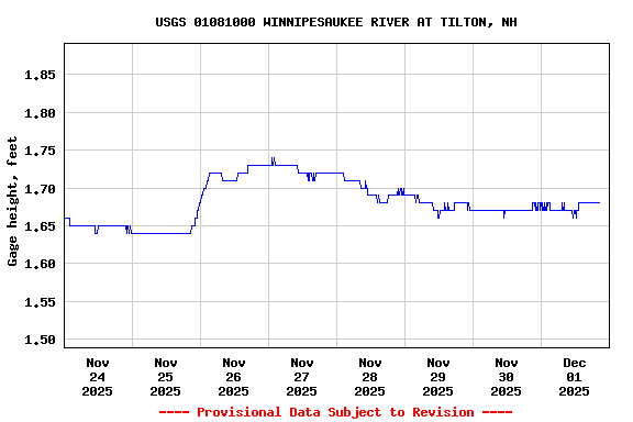 Graph of  Gage height, feet