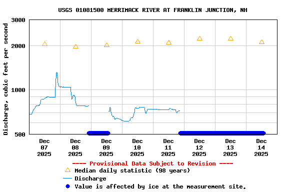 Graph of  Discharge, cubic feet per second